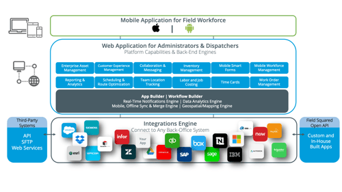 Field Squared Platform Architecture Diagram
