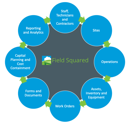 field service automation cycle