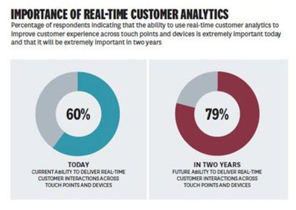 Source: Harvard Business Review Analytics Services Real-Time Analytics